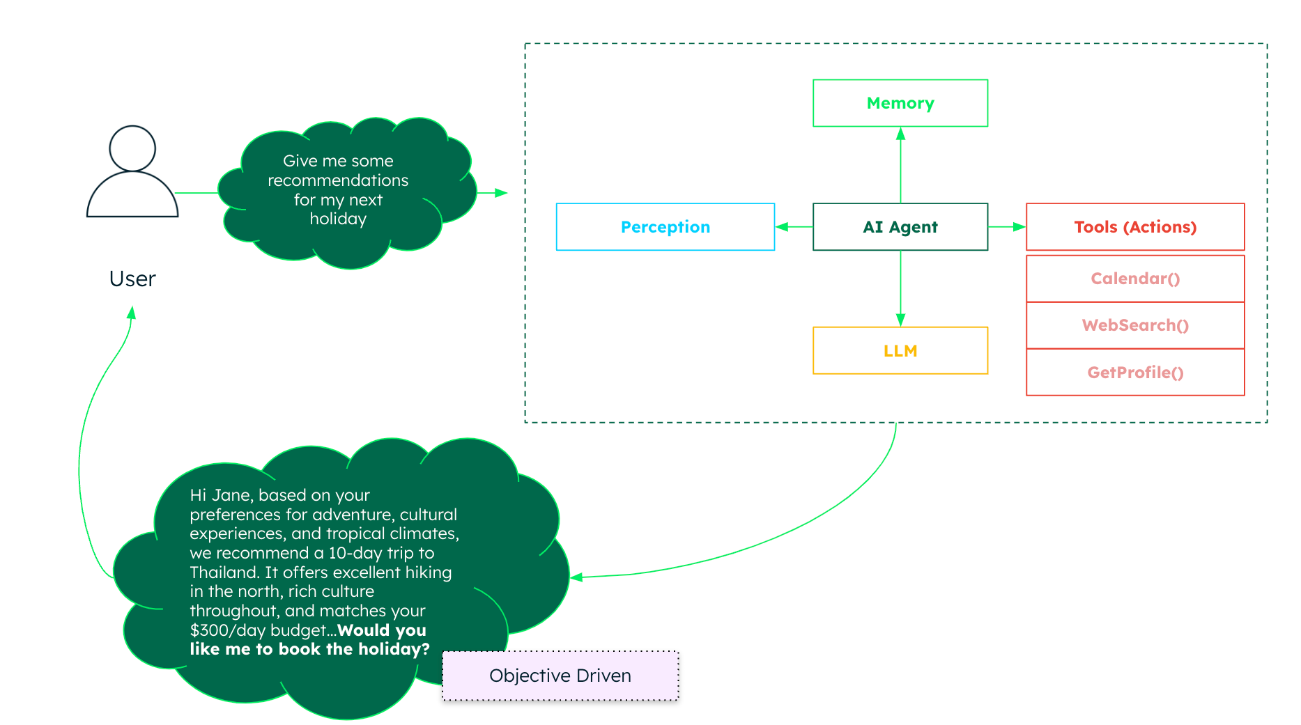 LLMs with the combination of advanced reasoning, multi-step planning, and tool-use capabilities facilitated the emergence of AI agents.