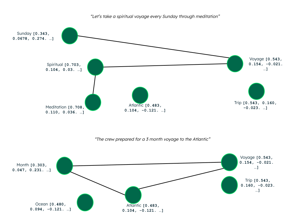 Context based placement of vectors in the embedding space