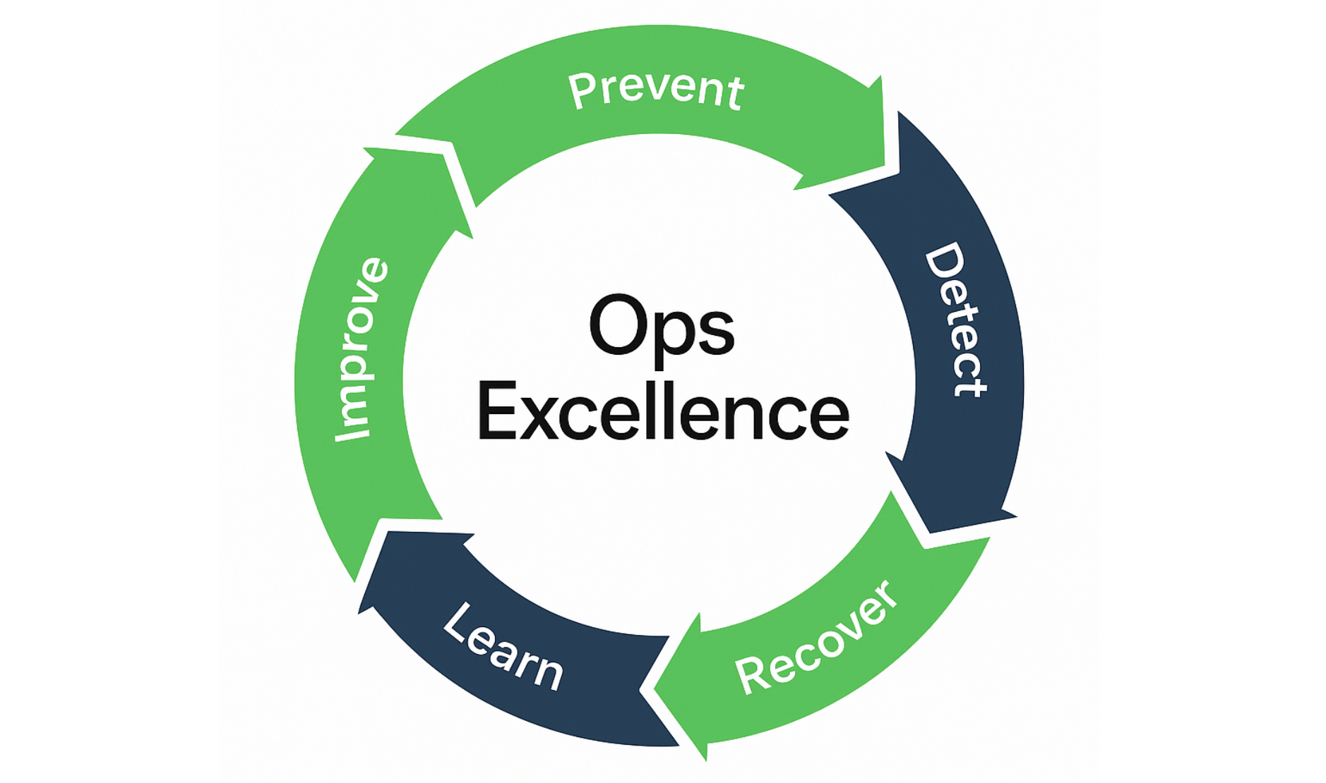 Circular diagram for the ops excellence. The names around the diagram are prevent, detect, recover, learn, and improve. 