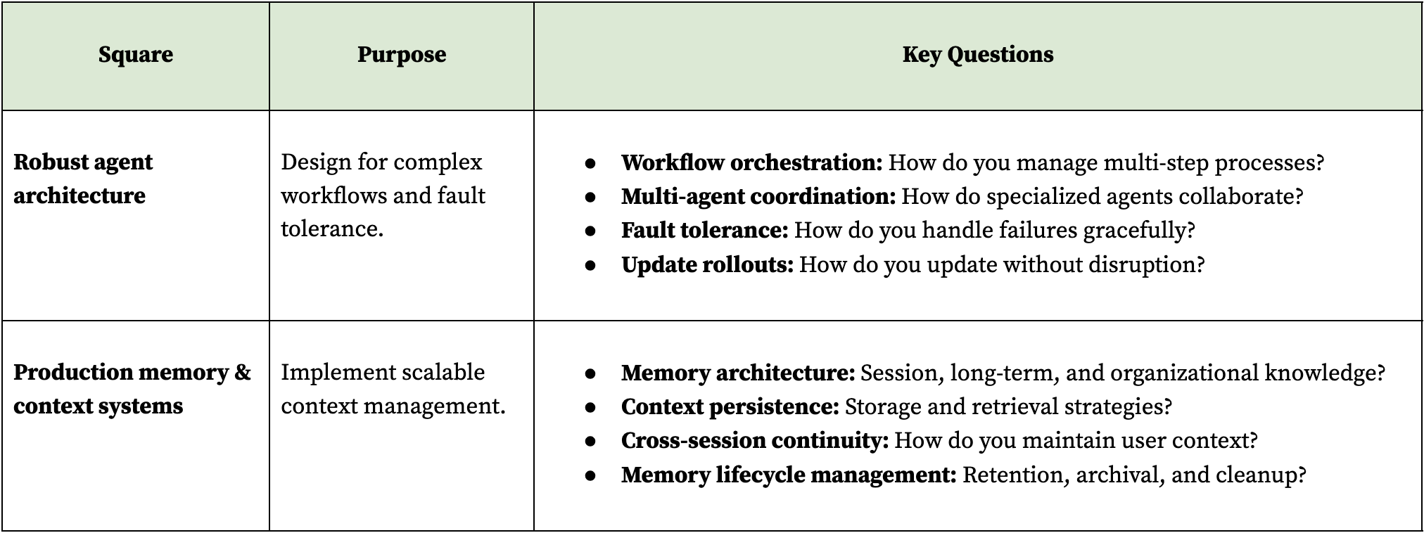 Table providing the square, purpose, and key questions for agent architecture. 