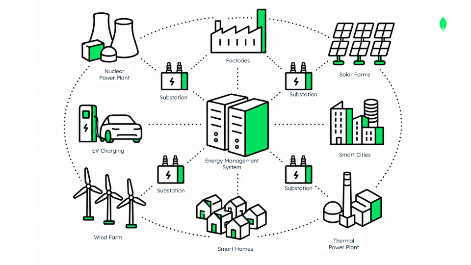 Diagram showing a central Energy Management System connected to various distributed energy assets, including a nuclear power plant, factories, solar farms, wind farms, substations, EV charging stations, smart cities, and smart homes.
