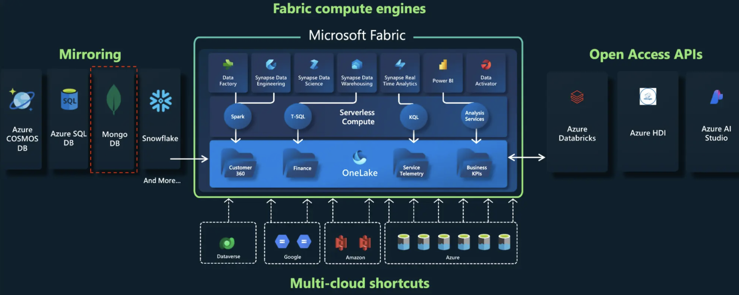 Diagram showing how MongoDB fits into the architecture of Fabric compute engines.