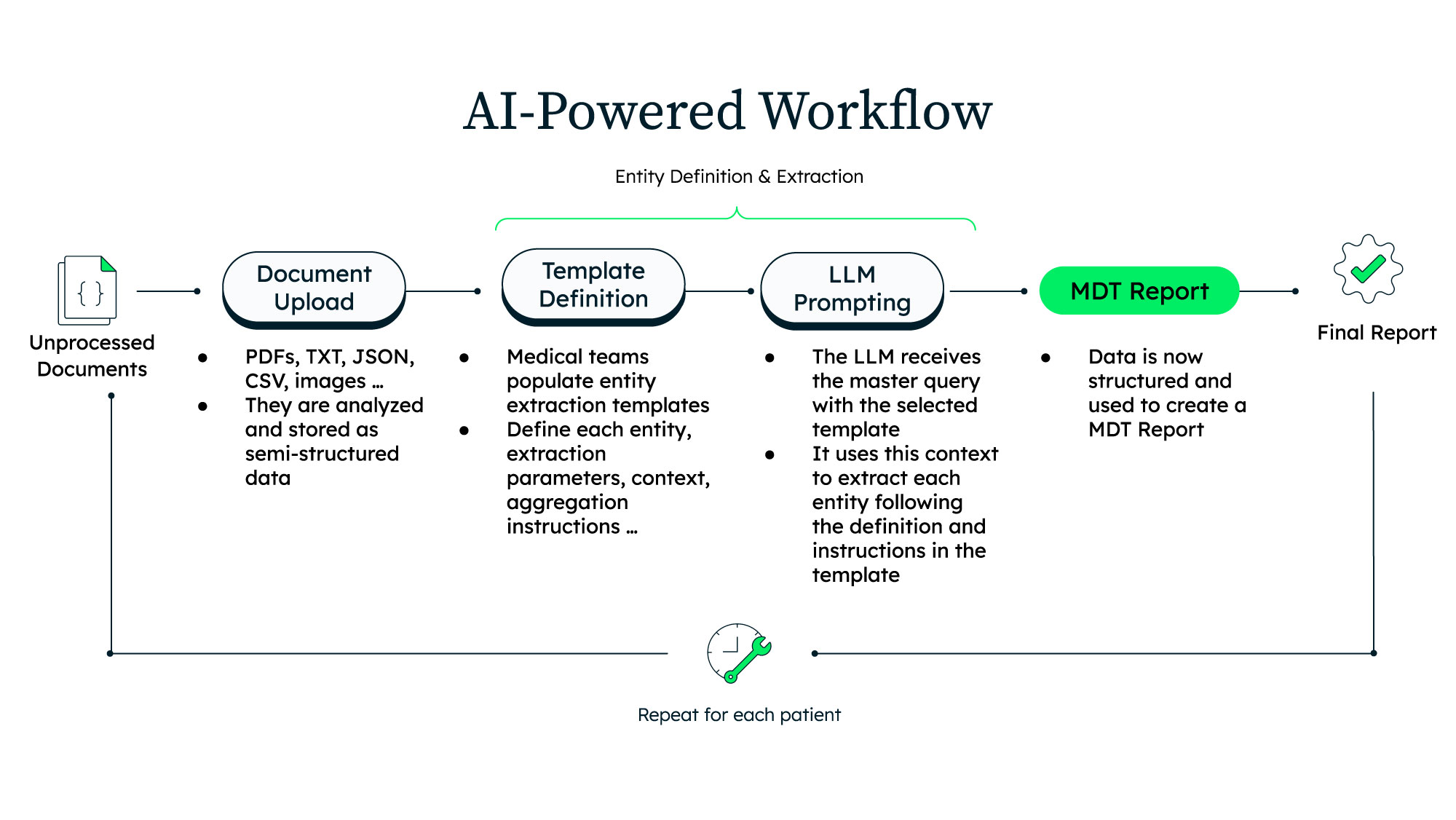 AI-powered workflow showing document upload, template definition, LLM prompting, and structured MDT report generation from unprocessed documents.