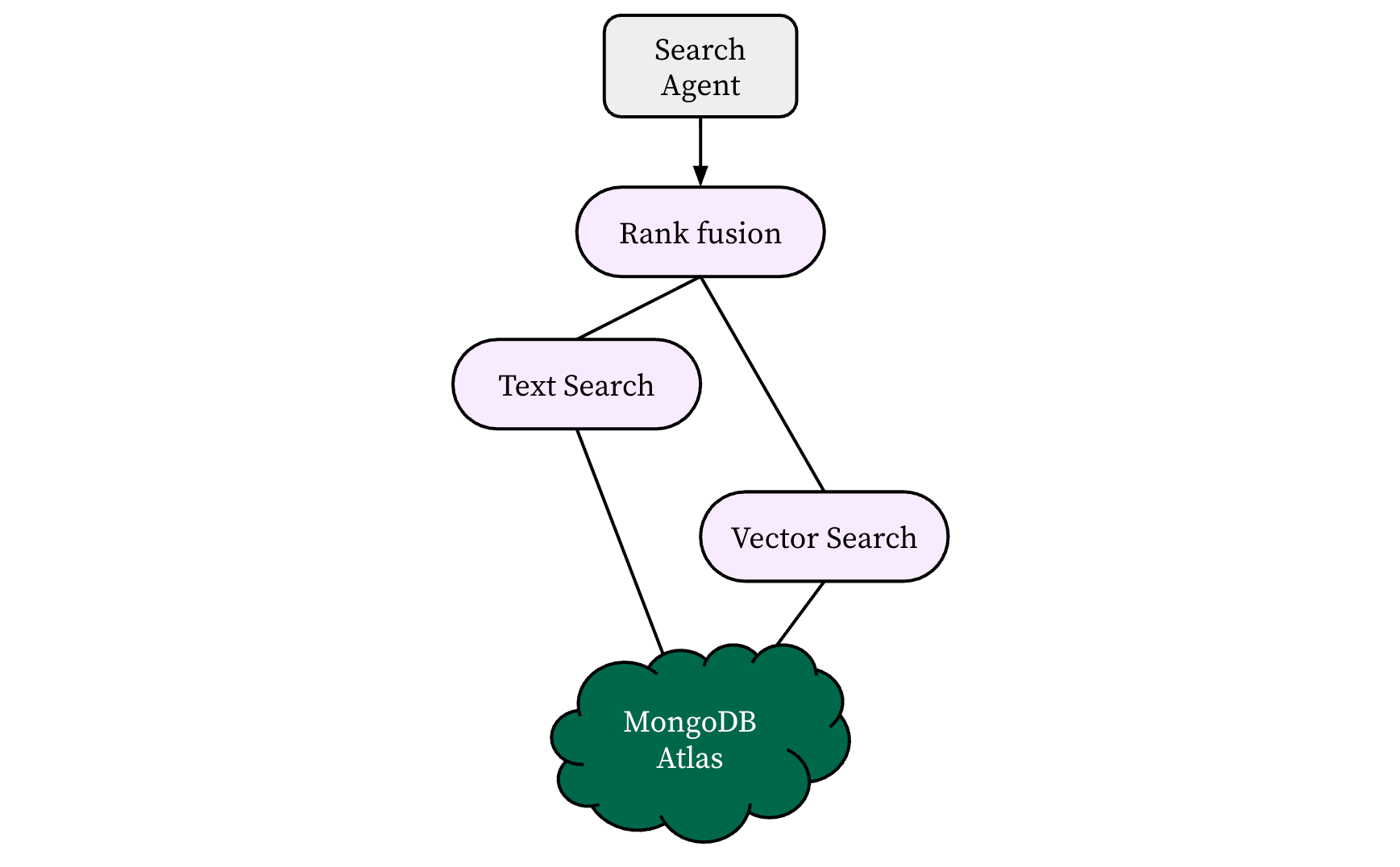 Diagram showing the search agent flowing into rank fusion, which then splits to text search and vector search, and then comes back together in MongoDB Atlas.