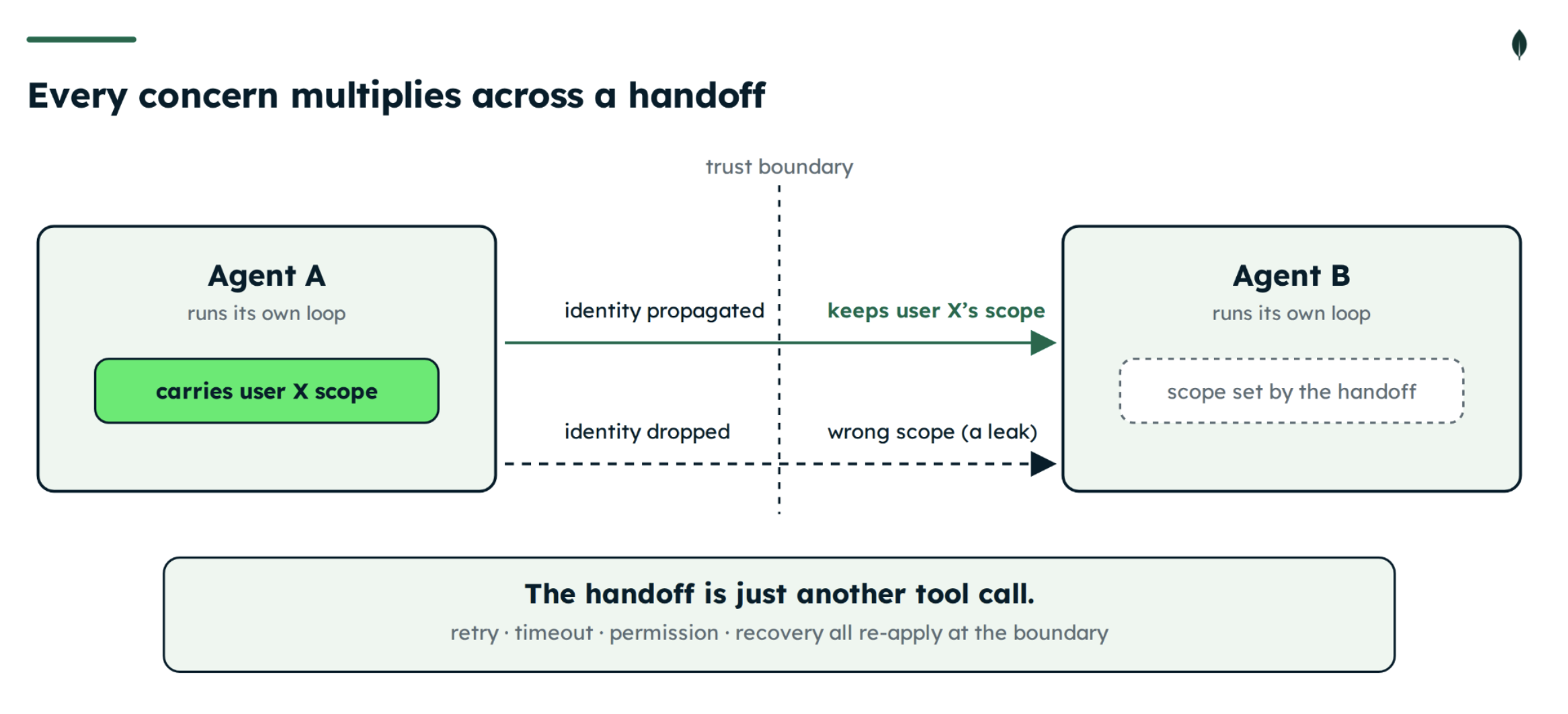 A diagram titled "Every concern multiplies across a handoff." It depicts a handoff process between "Agent A" and "Agent B," separated by a "trust boundary." Agent A carries a "user X scope." A solid arrow representing "identity propagated" leads from Agent A to Agent B, labeled "keeps user X's scope." A dashed arrow representing "identity dropped" leads from Agent A to Agent B, labeled "wrong scope (a leak)." Below both agents, a box states: "The handoff is just another tool call. retry · timeout · permission · recovery all re-apply at the boundary.