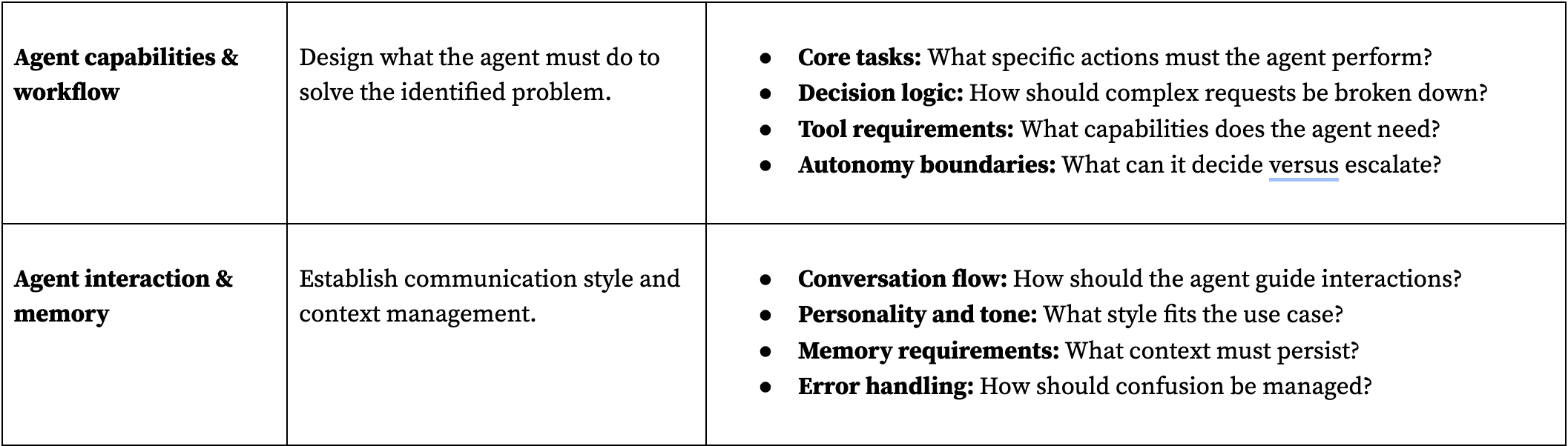 Table breaking down the square, purpose, and key questions for agent design. 
