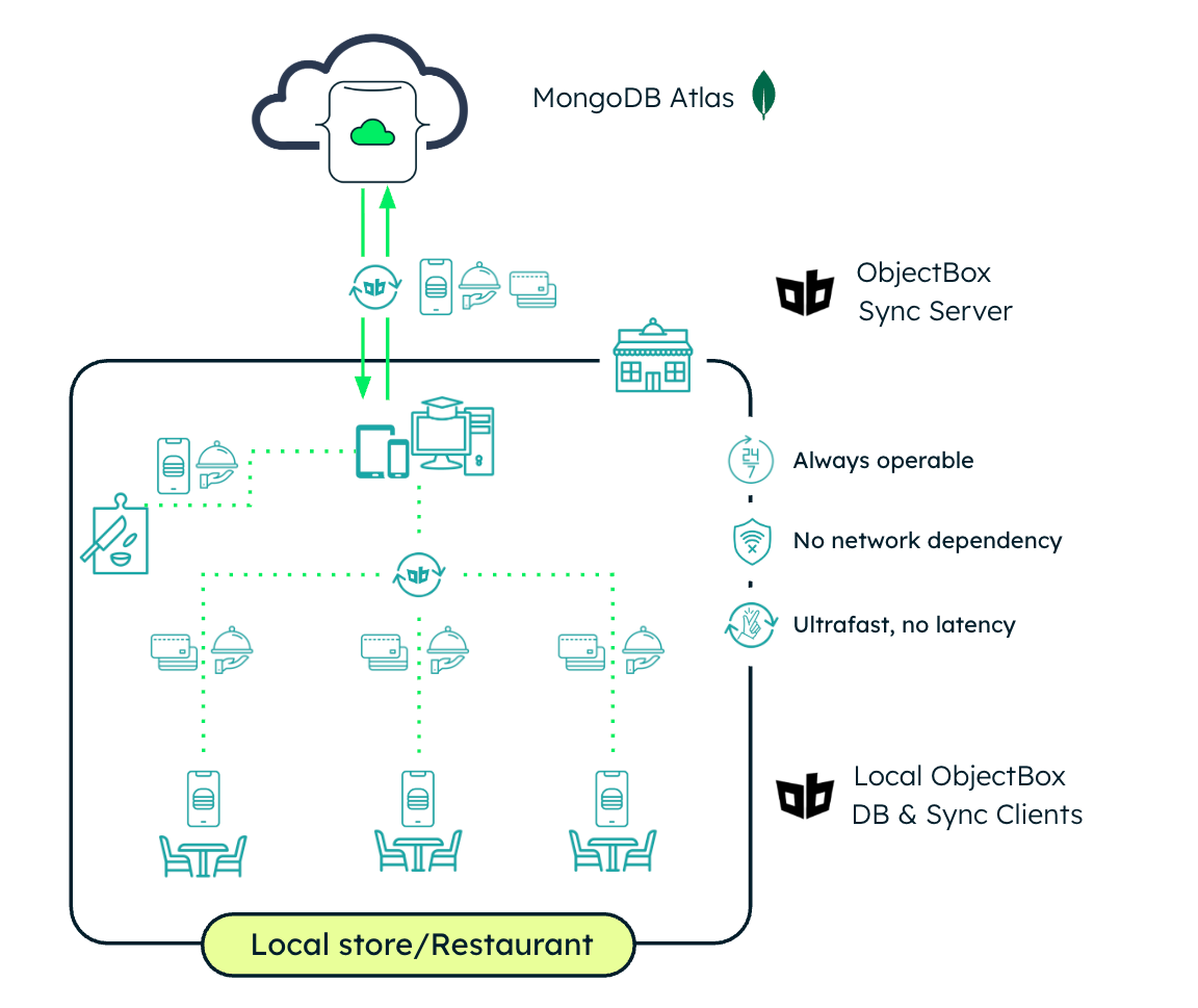 Point-of-sale systems.