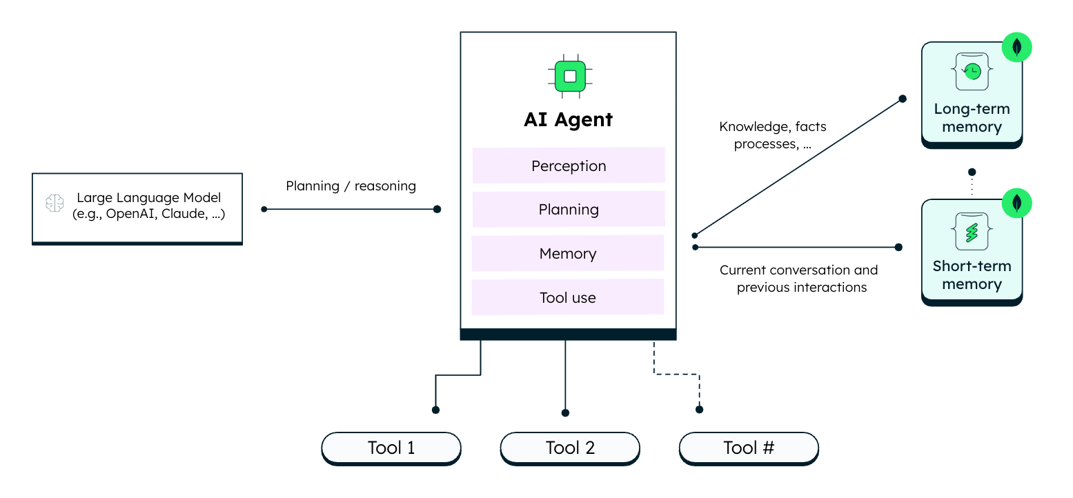 Agent components with perception, planning, tool use, and memory.