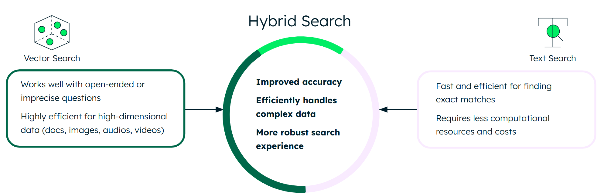 Hybrid search illustration