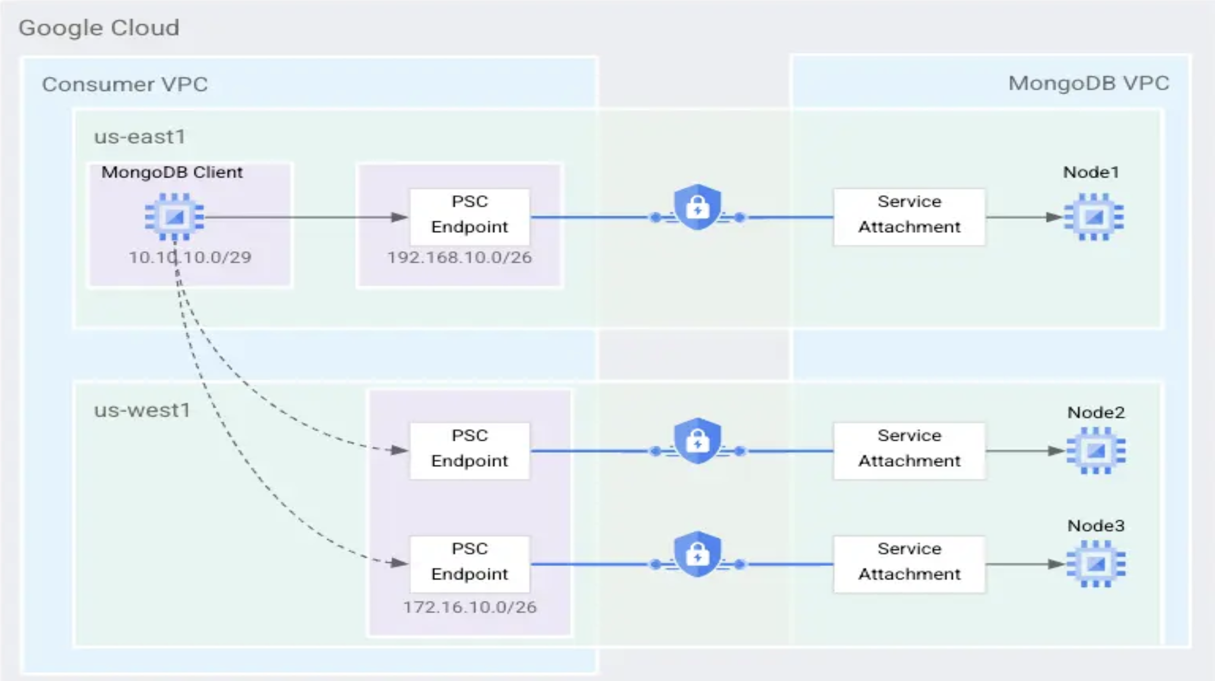 Diagram showing how service attachments connect to Google Cloud service endpoints.