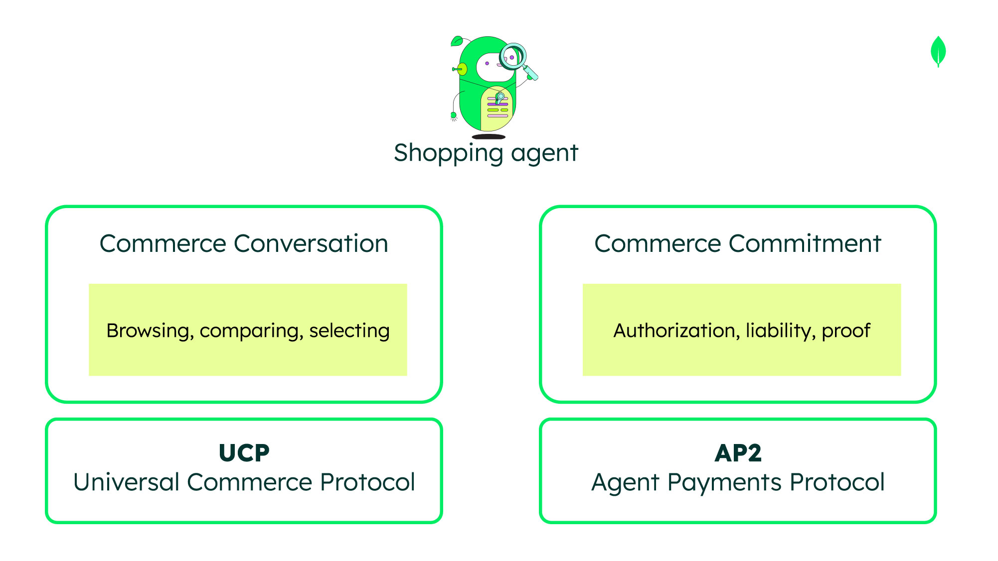 Shopping agent diagram showing commerce conversation for browsing, comparing, and selecting, alongside commerce commitment for authorization, liability, and proof, supported by UCP and AP2 protocols.