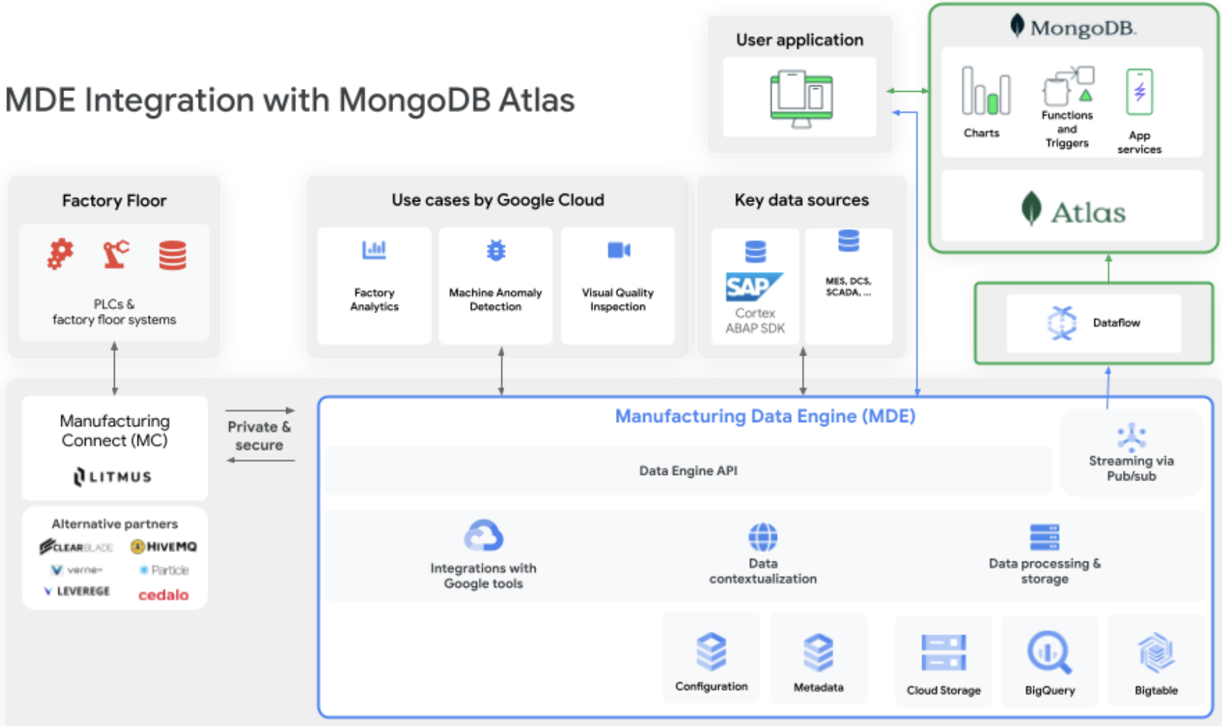 Architecture diagram for the MDE Integration with MongoDB Atlas.