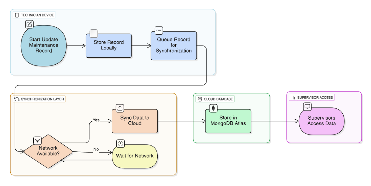 Diagram showing the local-first maintenance data flow, where a technician's device updates a local record using RxDB, which then queues the data for synchronization. Upon connectivity, the data syncs to MongoDB Atlas, and supervisors access the updated information through dashboards or analytics tools.