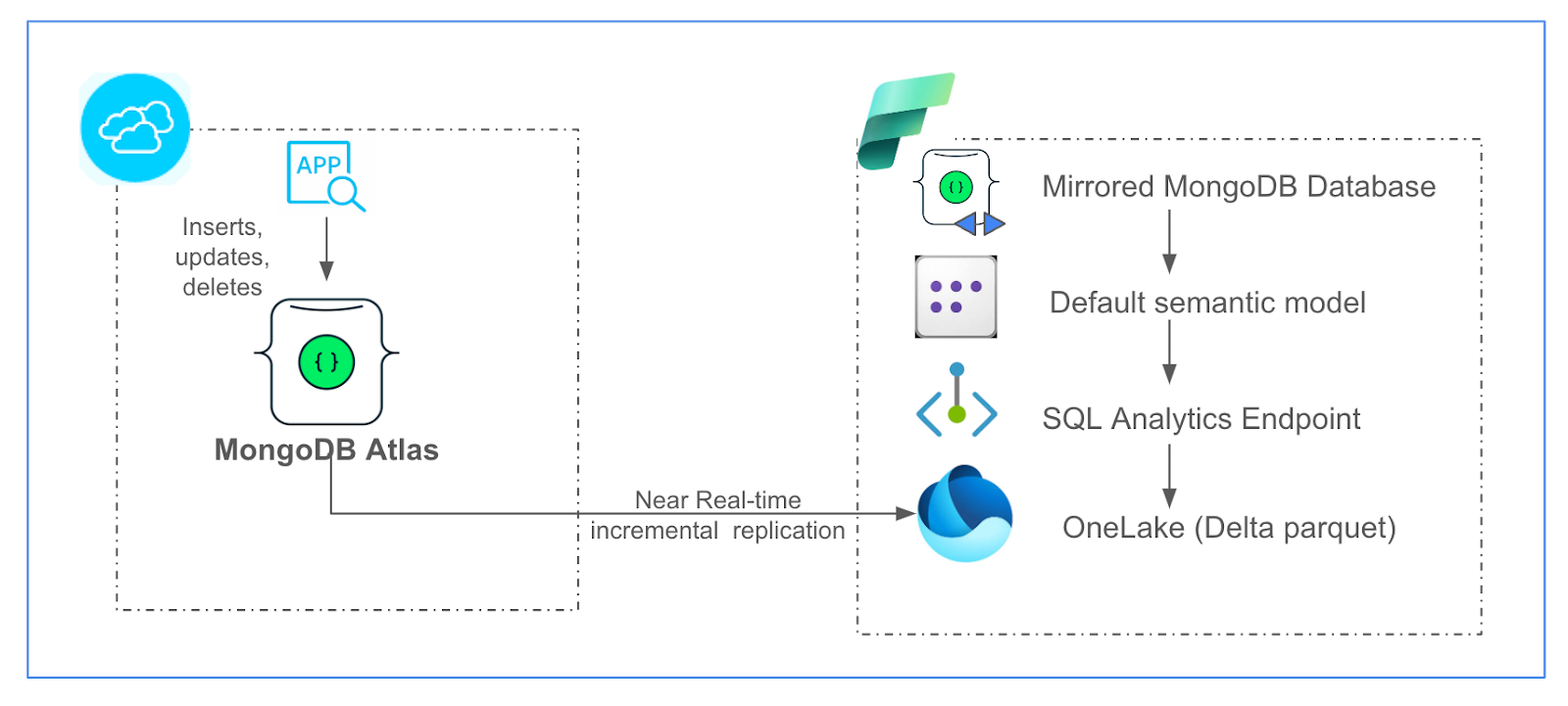 Diagram of MongoDB Atlas mirroring in Microsoft Fabric.