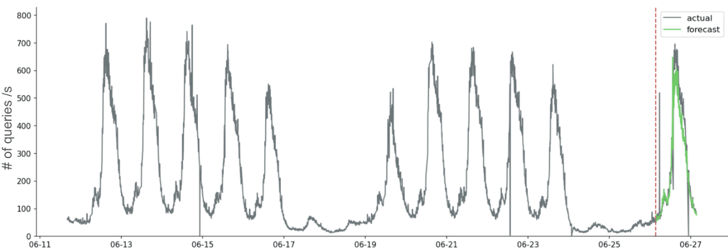 A chart of queries per second over time, the same as shown earlier. In the final day of the chart is a line representing actual history, and a closely-matching green line labeled 'forecast'.