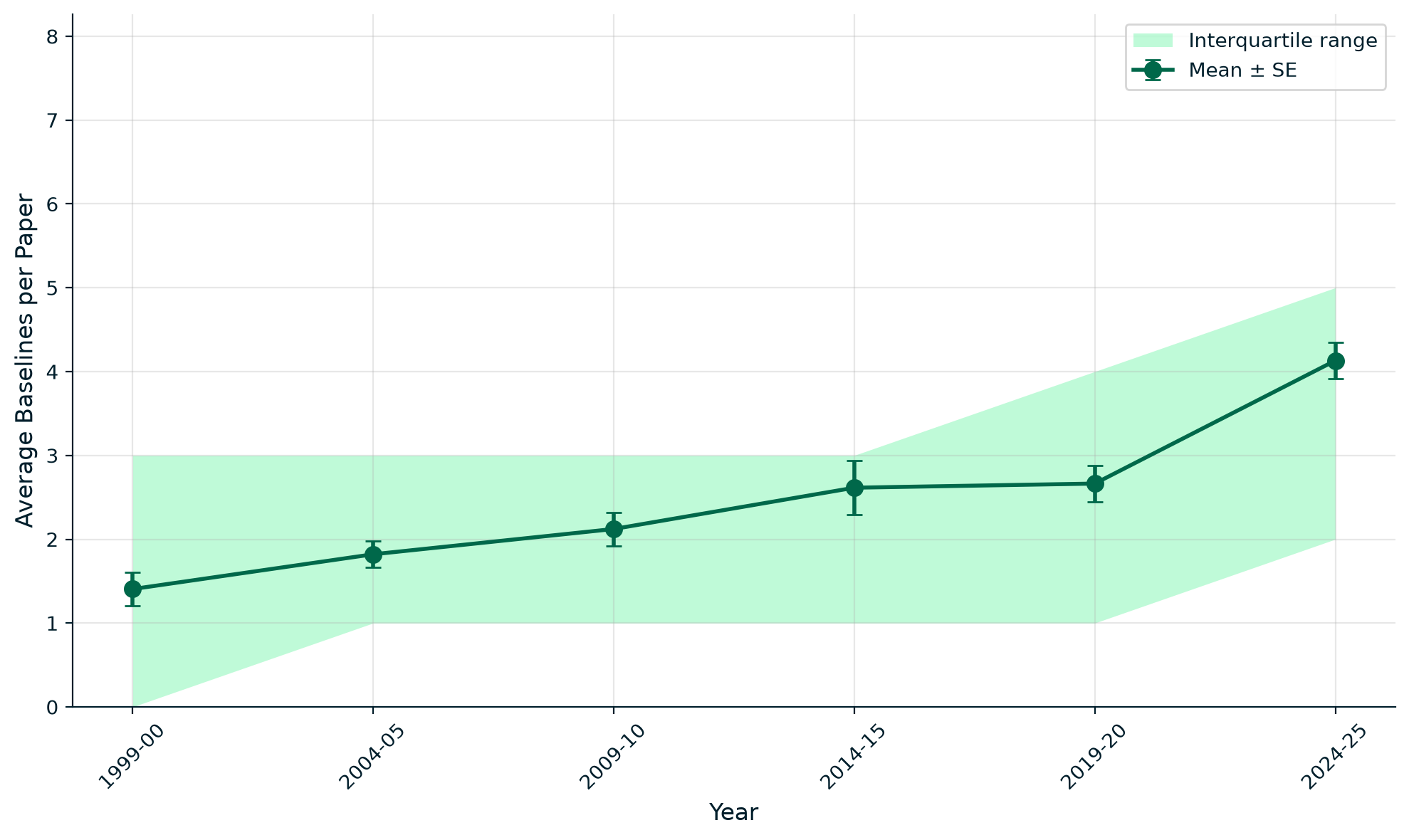 Line chart: mean baseline systems compared per paper rising from 1.4 in 1999-2000 to 4.1 in 2024-25, with shaded interquartile band.
