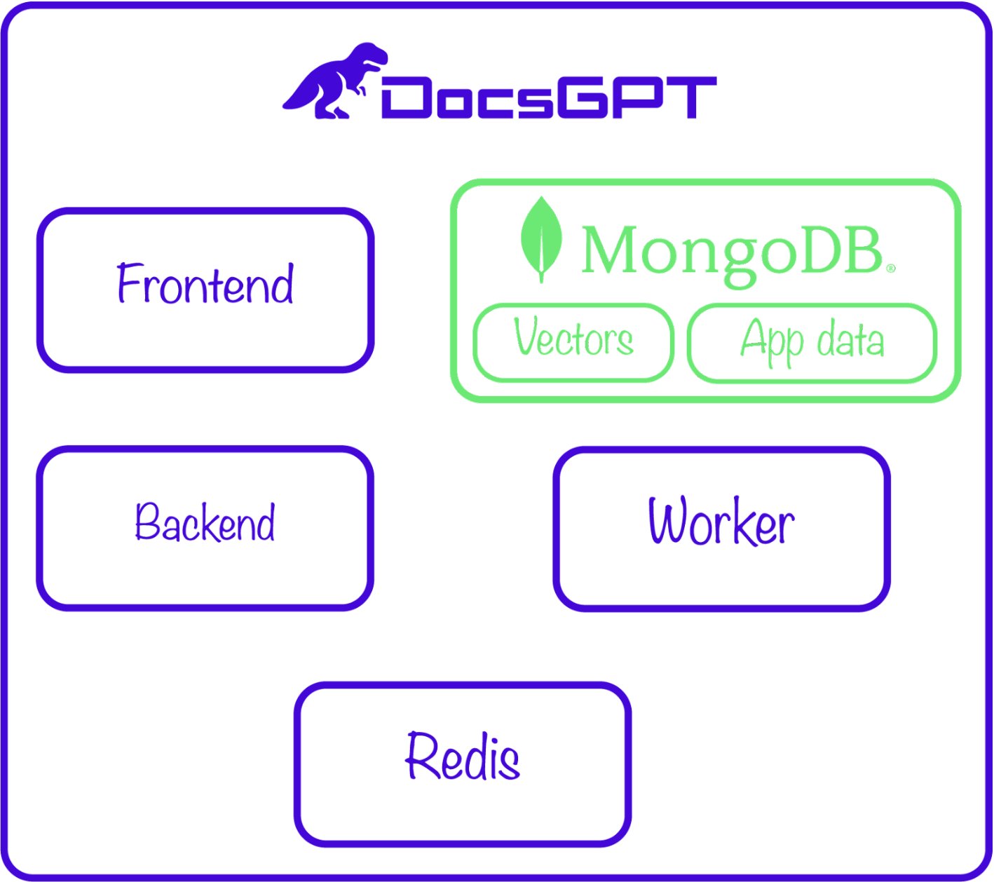 Diagram showing the DocGPT tech stack.