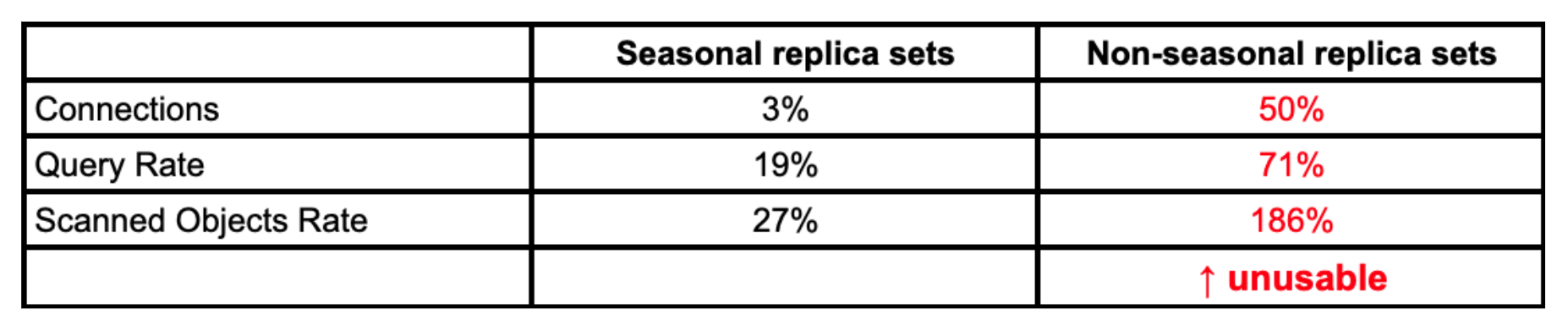 Table breaking down seasonal versus non-seasonal replica sets.