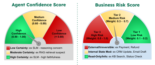 Metter on the left shows Agent Confidence Score and has the confidence set to high. The meter on the right is for Business Risk Score and the business risk is set to medium.