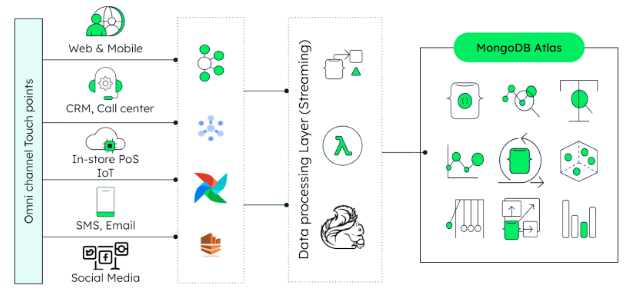 Diagram breaking down the flow of data to MongoDB Atlas. The left starts with omni channel touch points, which then go to things like SMS, Web & mobile, CRM, etc. before flowing into different applications. Data is then pulled through the data processing layer to Atlas. 