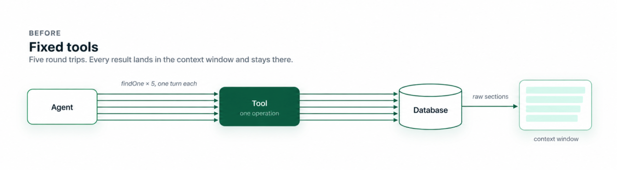 A diagram illustrating the "Fixed tools" pattern: an agent makes five sequential findOne calls through a single-operation tool to a database, which returns raw sections that accumulate and stay in the context window.