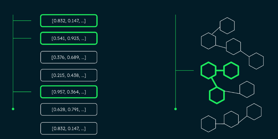 Diagram showing embedding-based vector search vs. entity-based graph search. On the left, embedding based vector search are separated into boxes in a clean stacked line. On the right, entity-based graph search is show as hexagons that connect to one another, and the search has pulled out a single group.