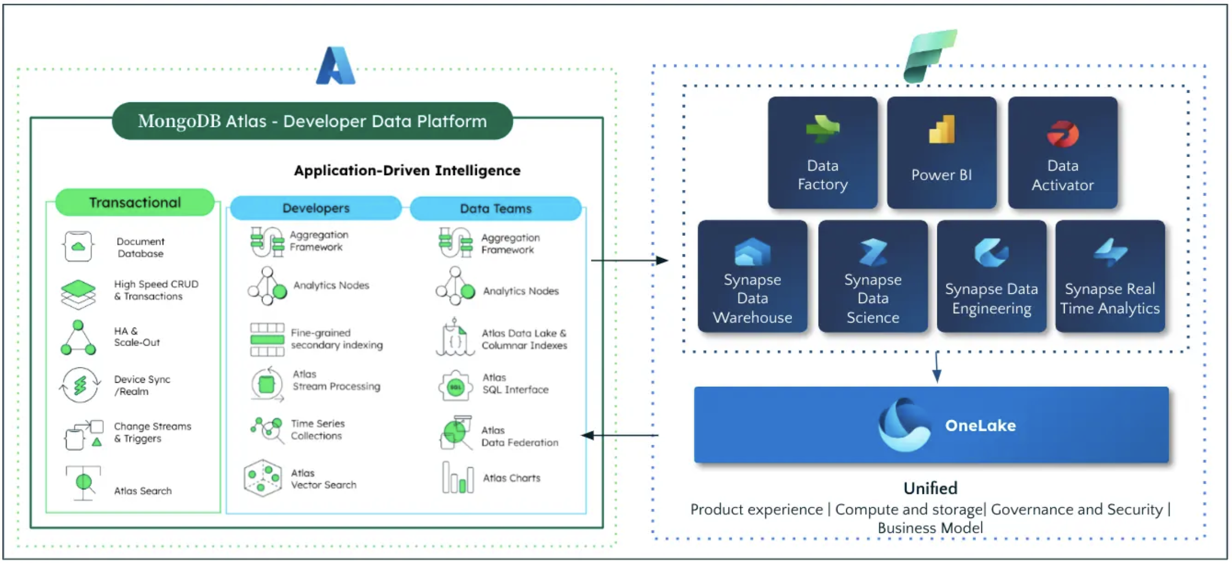 Diagram showing the connection between the MongoDB Atlas platform and Microsoft Azure.