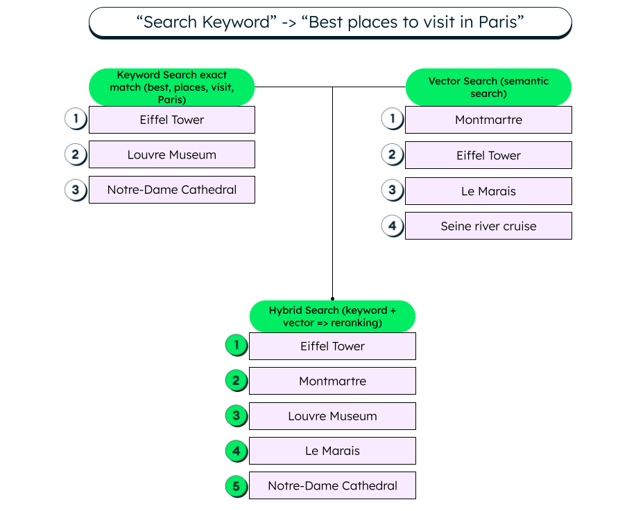 Example of hybrid search