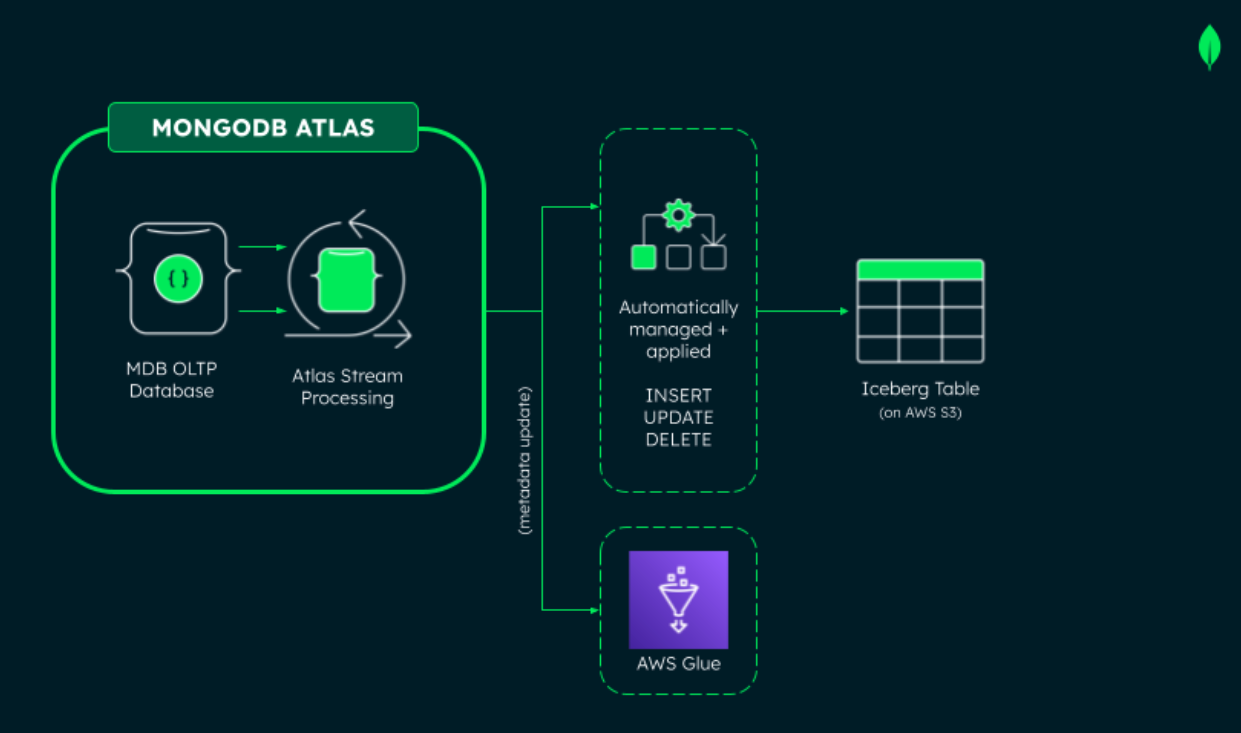 Diagram showing the flow of data from MongoDB to Apache Iceberg. On the left is Atlas, which sends data to AWS Glue and is automatically managed and applied before being sent to the Iceberg table.