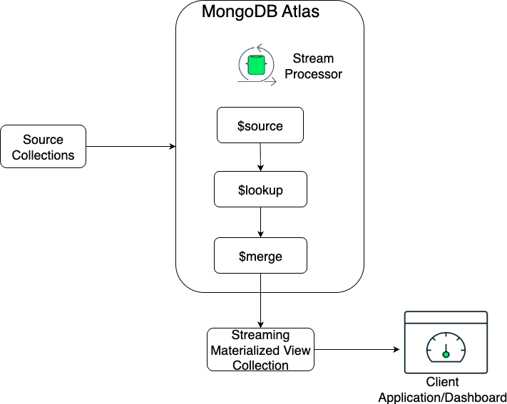 The left of this diagram is for source collections, which then flow into MongoDB Atlas. The Stream Processor then utilizes $source, $lookup, and $merge to send data to the client application/dashboard via a streaming materialized view collection.