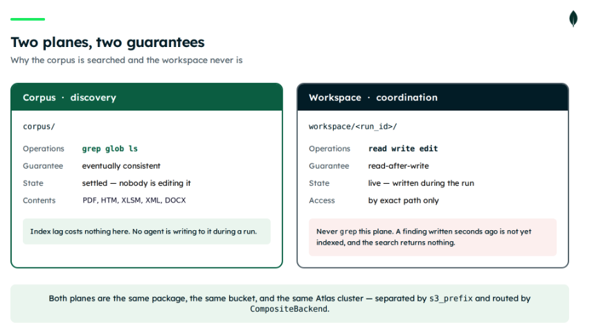 Diagram comparing the two operating planes of the architecture: the Corpus plane for discovery (using grep, glob, and ls with eventual consistency) and the Workspace plane for coordination (using read, write, and edit with strict read-after-write guarantees), both sharing the same bucket and Atlas cluster separated by prefix.