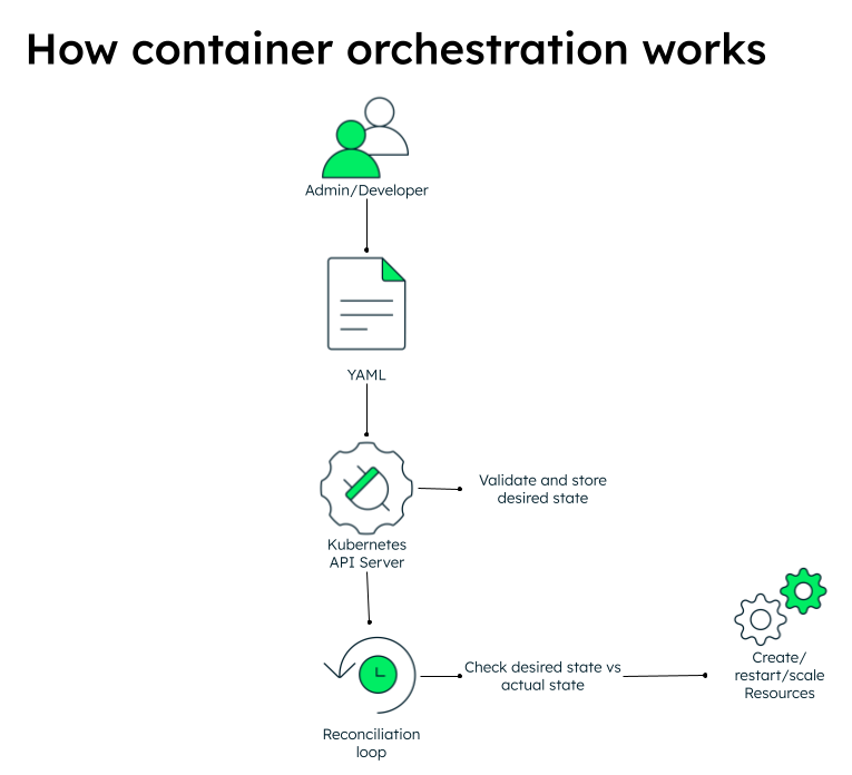 Diagram illustrating the Kubernetes reconciliation loop: declarative YAML submitted by an admin passes to the API server, which stores the desired state so a reconciliation loop can create, restart, or scale resources to match.
