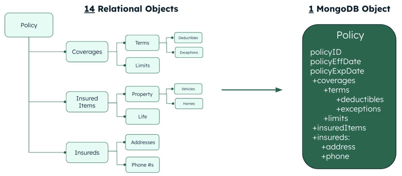 In this image, the diagram described in the previous image is on the left, and then points to the right to a box labeled MongoDB Object and policy.