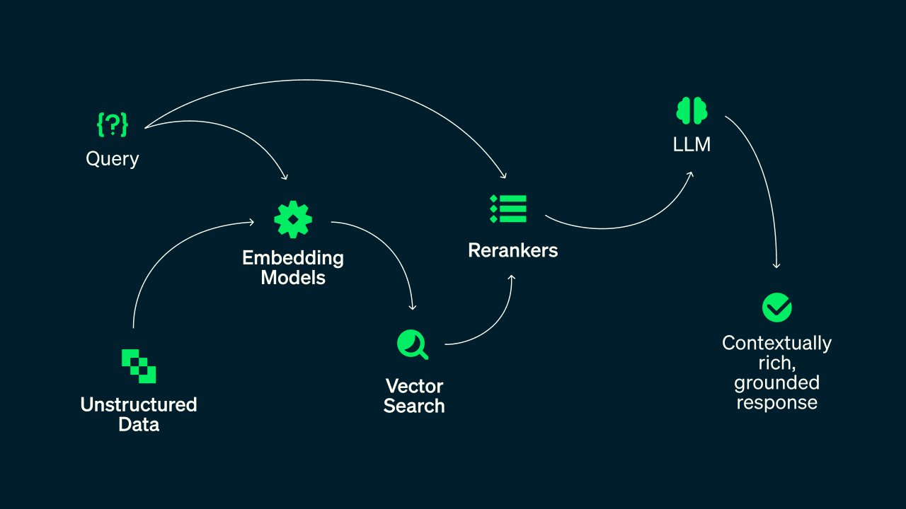 A diagram illustrating a disconnected retrieval pipeline, showing arrows flowing from a query and unstructured data through separate embedding models, vector search, and rerankers before reaching an LLM for a grounded response.