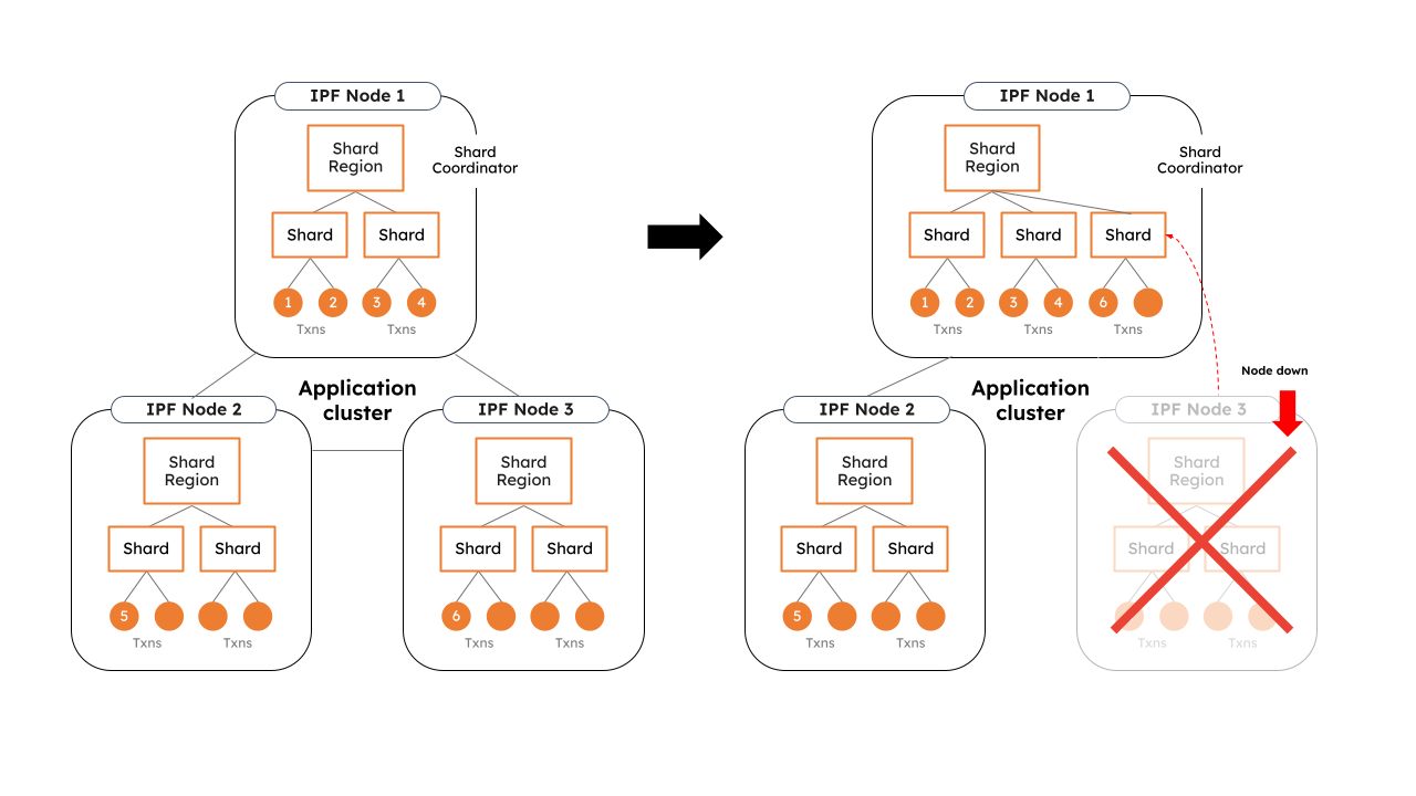 Diagram illustrating a shard rebalancing mechanism for recovery. The left side shows an application cluster with three operational IPF Nodes, each containing a shard region and multiple shards managing transaction groups. The right side shows a 'Node down' scenario where IPF Node 3 is crossed out in red. A dashed red arrow indicates the system automatically rerouting traffic from the failed node to the remaining operational shards on Node 1 and Node 2 to maintain stability.