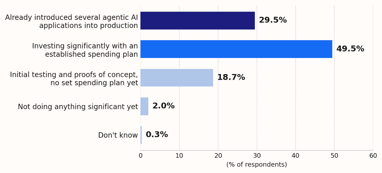 Bar chart from IDC's Worldwide Data Management Survey (n = 715) showing enterprise adoption of agentic AI: 29.5% have introduced applications into production, 49.5% are investing with an established spending plan, 18.7% are in initial testing or proofs of concept without a spending plan yet, 2.0% are not doing anything significant yet, and 0.3% do not know.