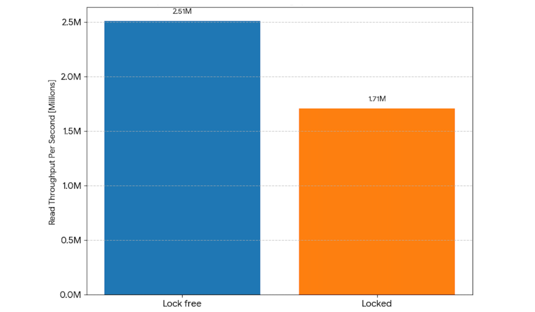 Two graphs showing the read throughput per second of lock-free and locked, with lock-free having a higher throughput.