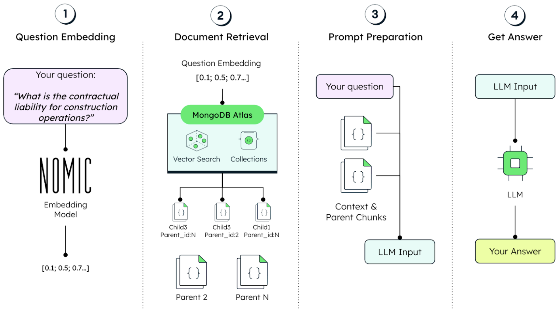 Diagram for the RAG workflow with Nomic. Step one is question embedding, which goes to document retrieval, then to prompt preperation, and then to getting an answer.