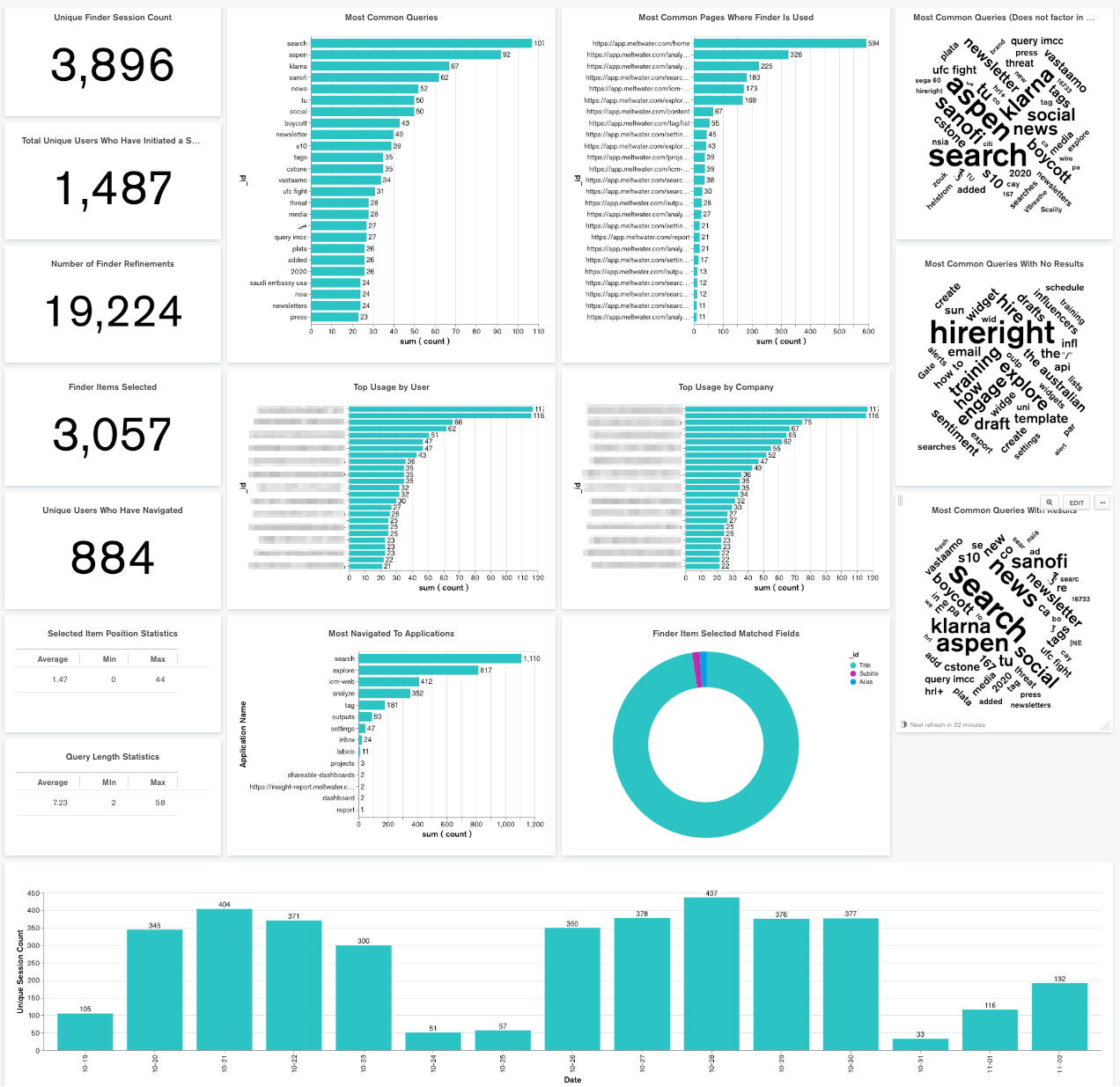 Screenshot of a MongoDB Charts dashboard that Meltwater uses to analyze and share key product usage metrics