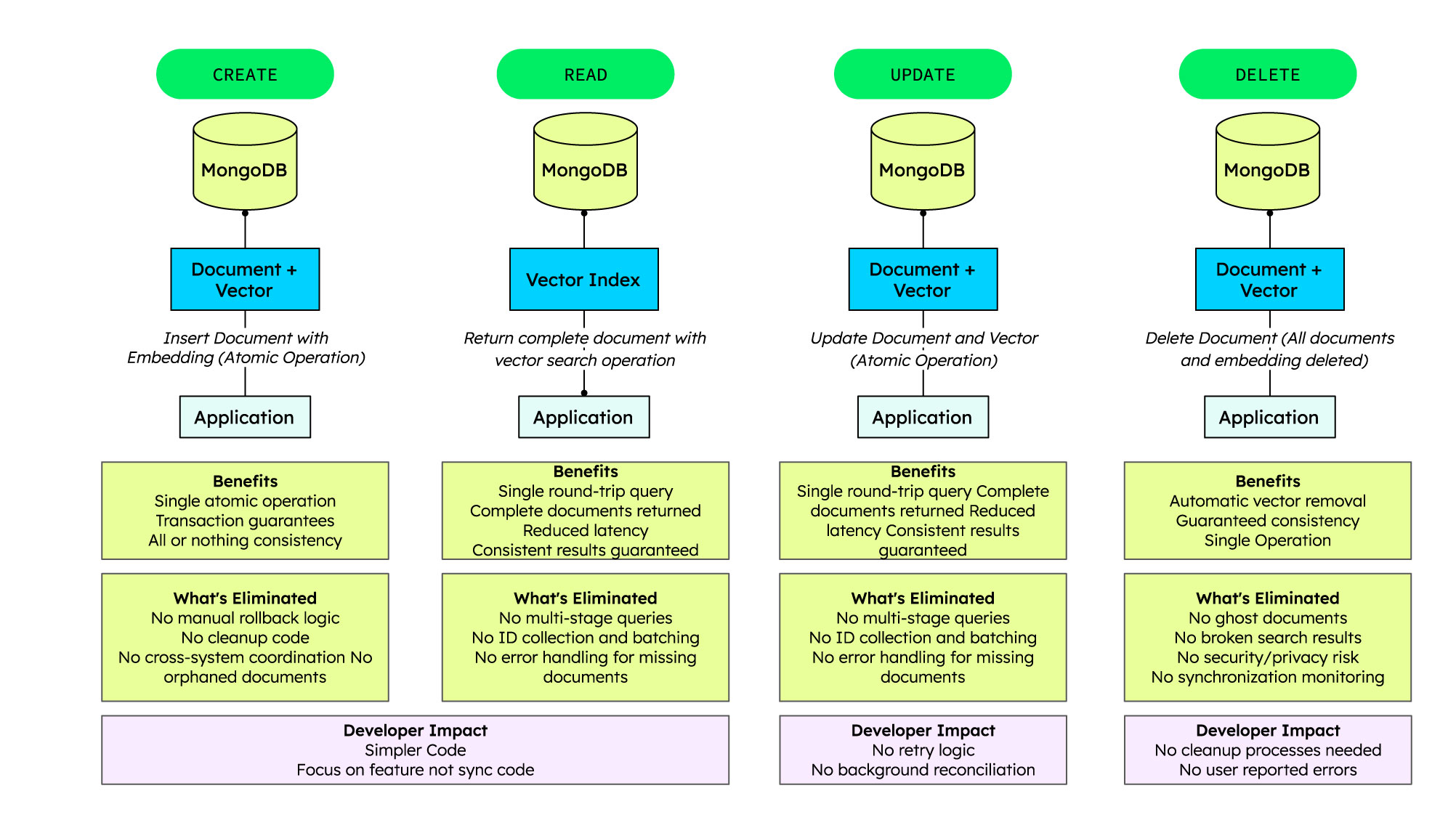 A graphic highlighting how one unified platform has less glue code and potential points of failure.