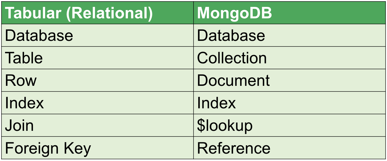 Relational vs MongoDB database