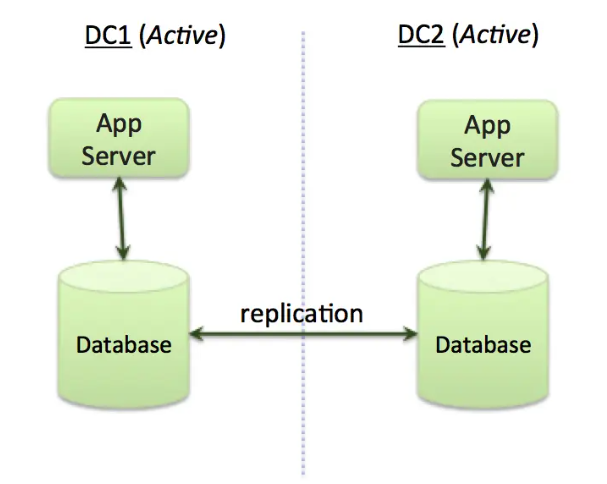 Diagram of the active-active application architecture. 