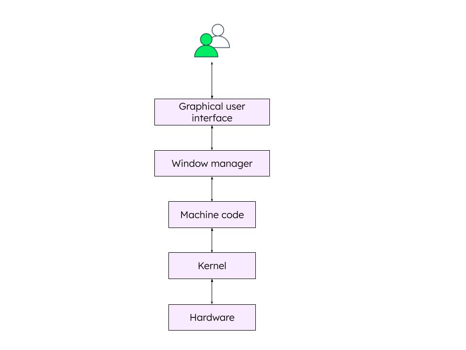 What Is A GUI (Graphical User Interface)? | MongoDB