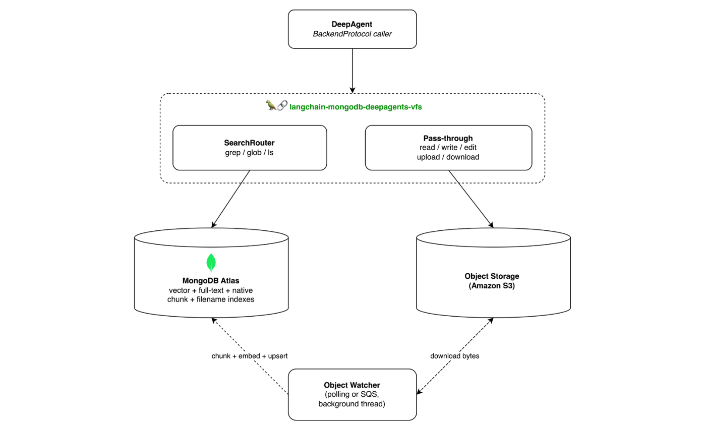 Diagram showing the architecture of the LangChain Deep Agents VFS backend. A DeepAgent calls the langchain-mongodb-deepagents-vfs package, which routes search operations (grep, glob, ls) to MongoDB Atlas and file operations (read, write, edit, upload, download) to Amazon S3 object storage. An Object Watcher background thread keeps Atlas aligned with S3 by downloading bytes, chunking, embedding, and upserting documents.