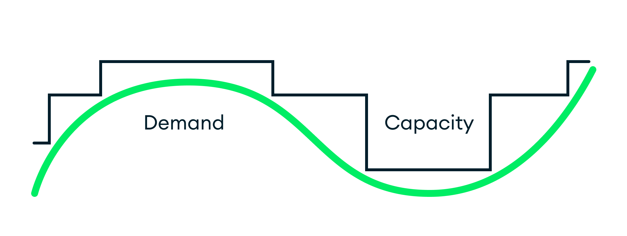 Graph depicting an imaginary perfect auto-scaling algorithm.