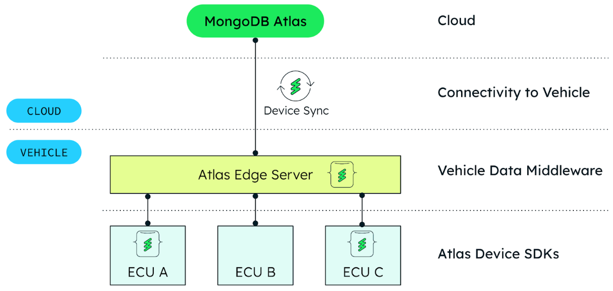 Architecture diagram showing the end to end integration for the connected vehicle.