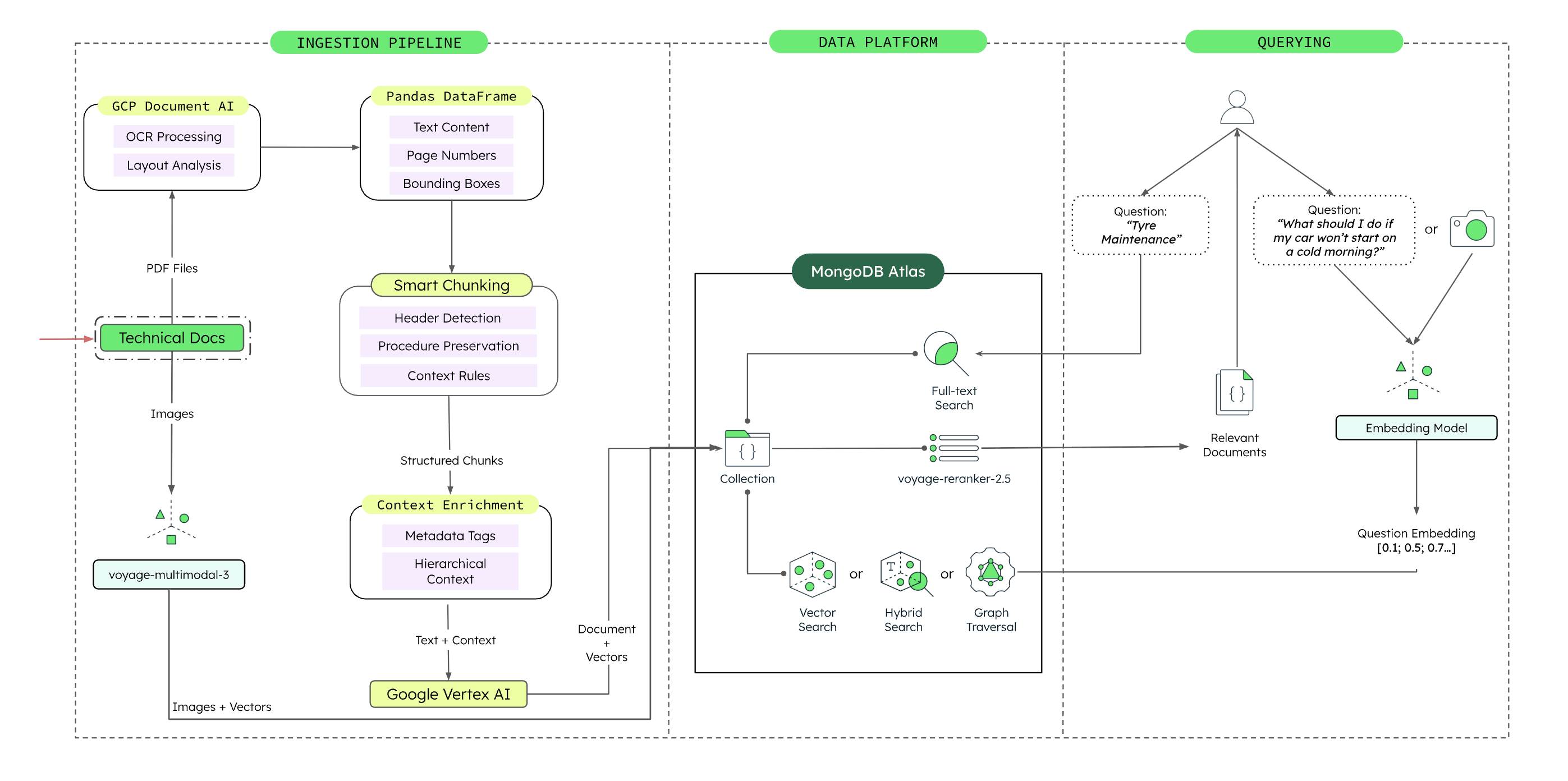 Diagram of Unified Vector, Graph and Multimodal Architecture for Automotive Diagnostics on MongoDB Atlas. 