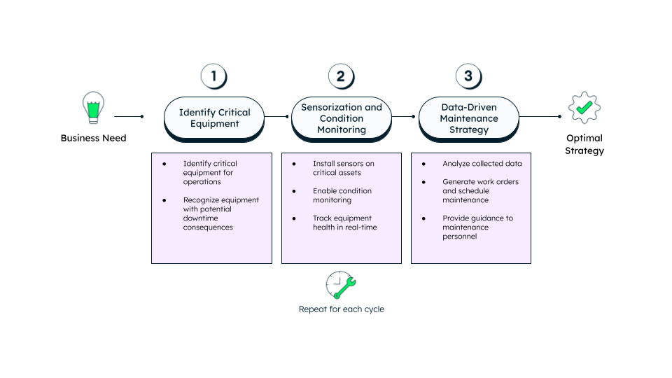 Flowchart illustrating the three steps for an optimal maintenance strategy: 1) Identify Critical Equipment, 2) Sensorization and Condition Monitoring, and 3) Data-Driven Maintenance Strategy.