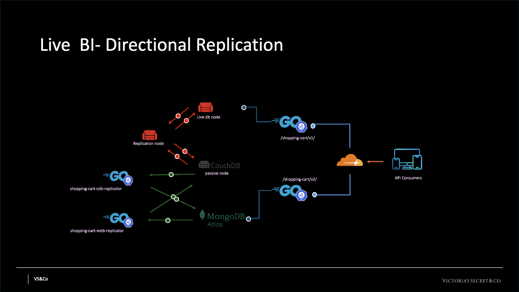 A diagram showing the custom bidirectional replication..
