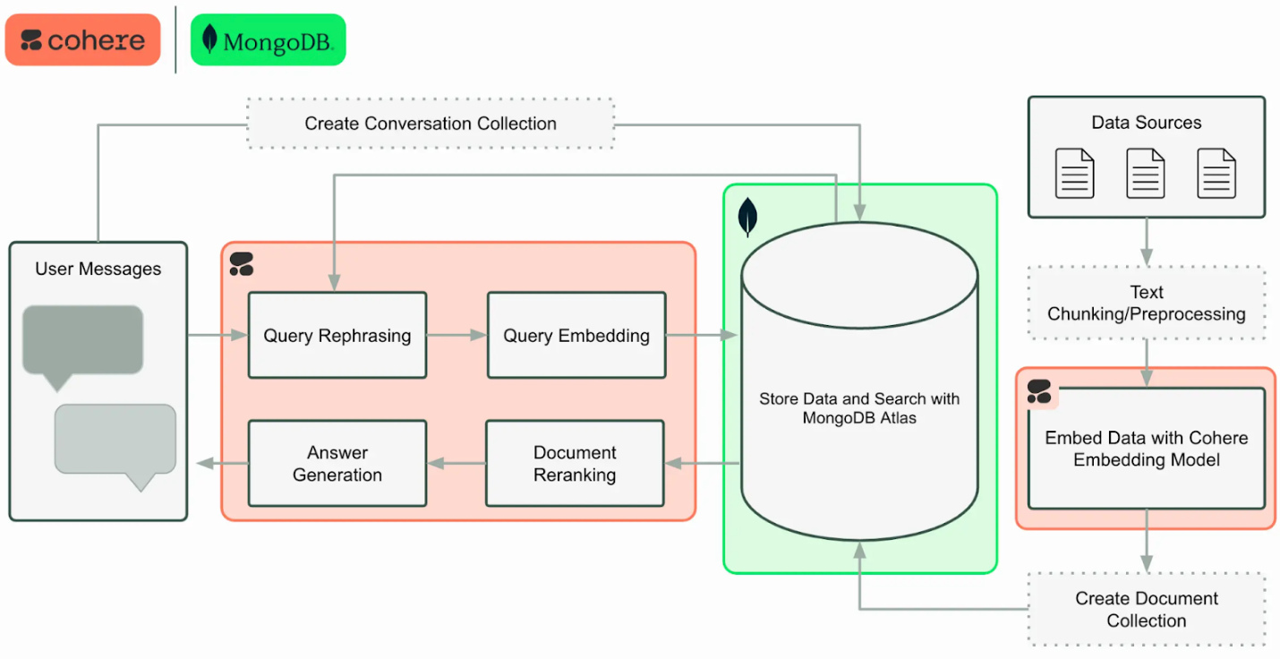 Diagram of the reference architecture. On the left, user messages flow into a box which contains query rephrasing, query embedding, answer generation, and document reranking. User messages also flow to the top of the diagram to a box labeled create conversations collection. This all flows to a box labeled store data and search with MongoDB Atlas. From here, it flows to a box labeled create document collection, then to embed data with Cohere Embedding Model, then to a box labeled text chunking/preprocessing, and finally to data sources.